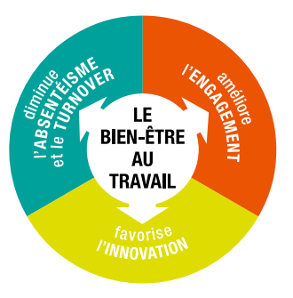 rentabilite-bien-etre-travail bien etre au travail